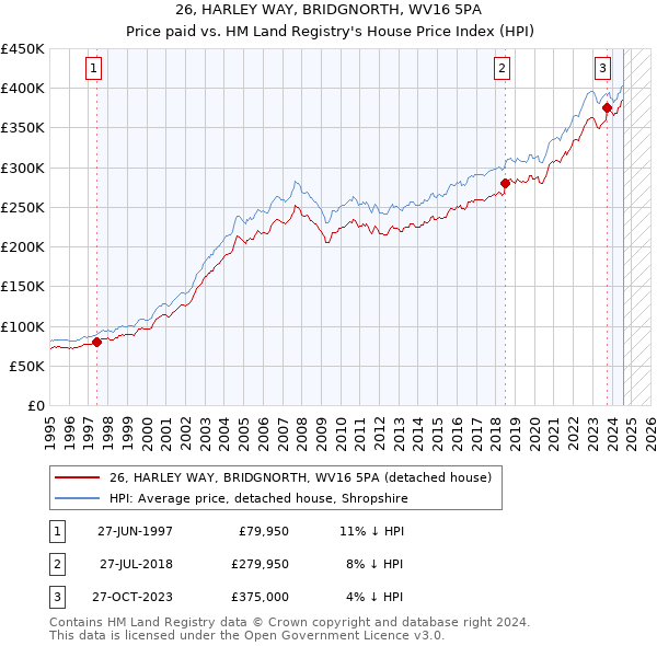 26, HARLEY WAY, BRIDGNORTH, WV16 5PA: Price paid vs HM Land Registry's House Price Index