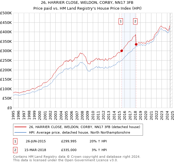 26, HARRIER CLOSE, WELDON, CORBY, NN17 3FB: Price paid vs HM Land Registry's House Price Index