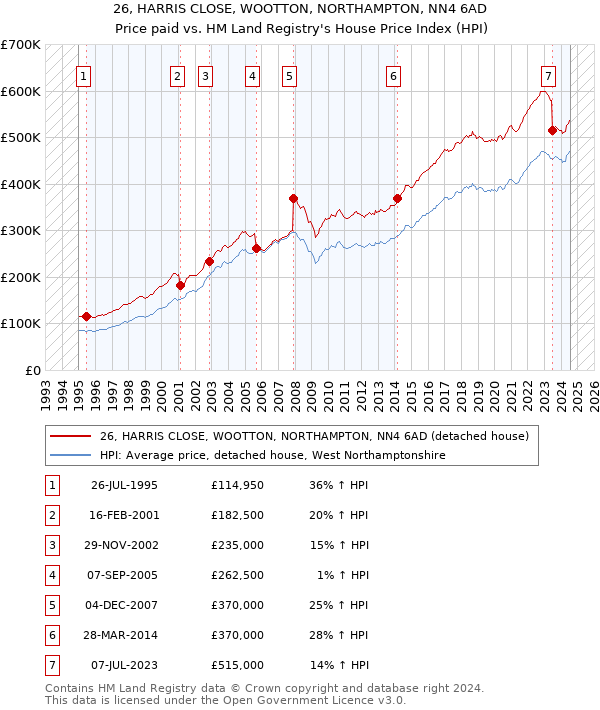 26, HARRIS CLOSE, WOOTTON, NORTHAMPTON, NN4 6AD: Price paid vs HM Land Registry's House Price Index