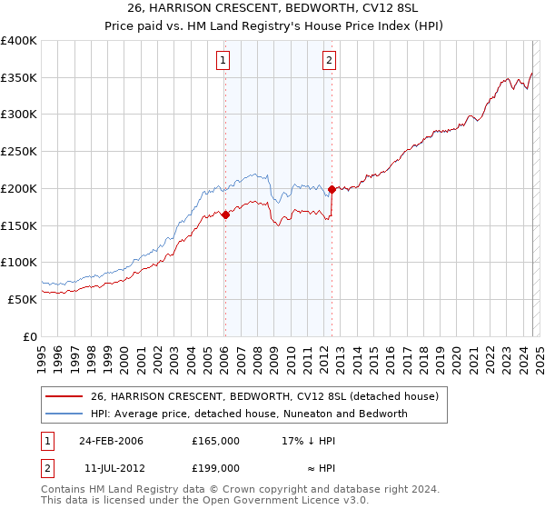 26, HARRISON CRESCENT, BEDWORTH, CV12 8SL: Price paid vs HM Land Registry's House Price Index