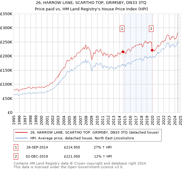 26, HARROW LANE, SCARTHO TOP, GRIMSBY, DN33 3TQ: Price paid vs HM Land Registry's House Price Index