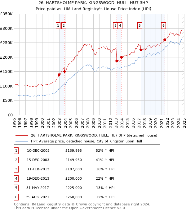 26, HARTSHOLME PARK, KINGSWOOD, HULL, HU7 3HP: Price paid vs HM Land Registry's House Price Index