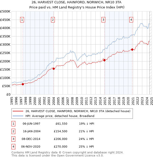 26, HARVEST CLOSE, HAINFORD, NORWICH, NR10 3TA: Price paid vs HM Land Registry's House Price Index