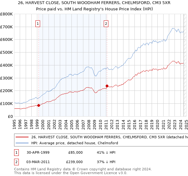 26, HARVEST CLOSE, SOUTH WOODHAM FERRERS, CHELMSFORD, CM3 5XR: Price paid vs HM Land Registry's House Price Index