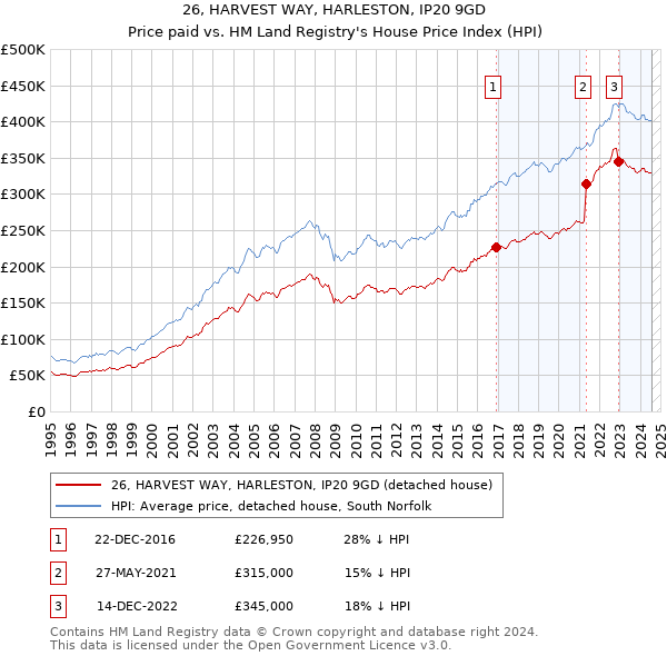 26, HARVEST WAY, HARLESTON, IP20 9GD: Price paid vs HM Land Registry's House Price Index