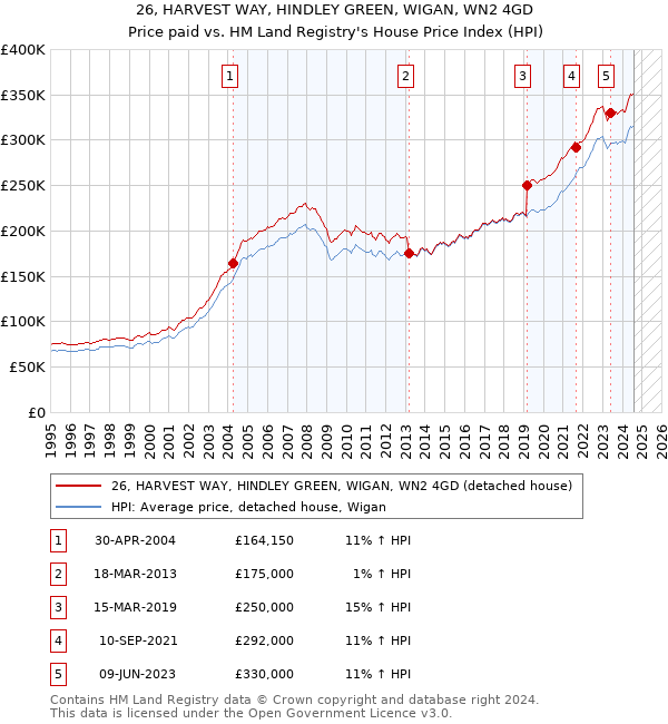 26, HARVEST WAY, HINDLEY GREEN, WIGAN, WN2 4GD: Price paid vs HM Land Registry's House Price Index