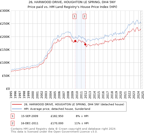 26, HARWOOD DRIVE, HOUGHTON LE SPRING, DH4 5NY: Price paid vs HM Land Registry's House Price Index