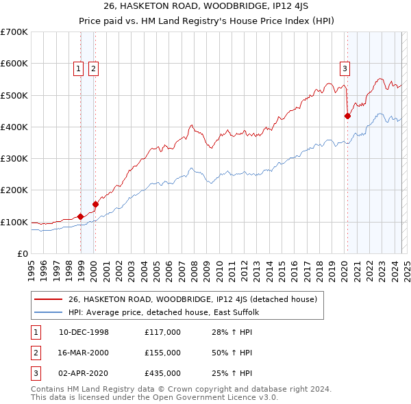 26, HASKETON ROAD, WOODBRIDGE, IP12 4JS: Price paid vs HM Land Registry's House Price Index