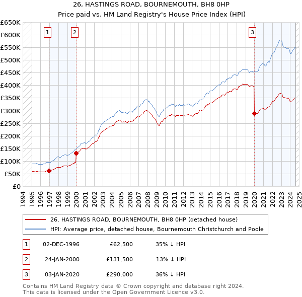 26, HASTINGS ROAD, BOURNEMOUTH, BH8 0HP: Price paid vs HM Land Registry's House Price Index