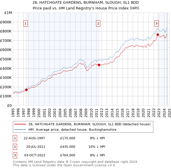 26, HATCHGATE GARDENS, BURNHAM, SLOUGH, SL1 8DD: Price paid vs HM Land Registry's House Price Index