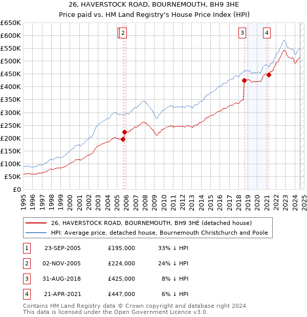 26, HAVERSTOCK ROAD, BOURNEMOUTH, BH9 3HE: Price paid vs HM Land Registry's House Price Index