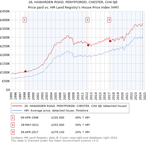 26, HAWARDEN ROAD, PENYFFORDD, CHESTER, CH4 0JE: Price paid vs HM Land Registry's House Price Index