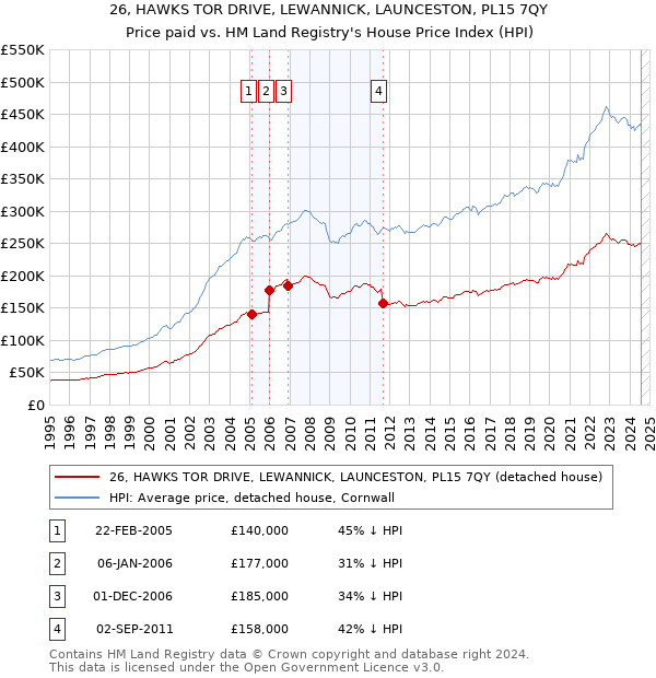 26, HAWKS TOR DRIVE, LEWANNICK, LAUNCESTON, PL15 7QY: Price paid vs HM Land Registry's House Price Index