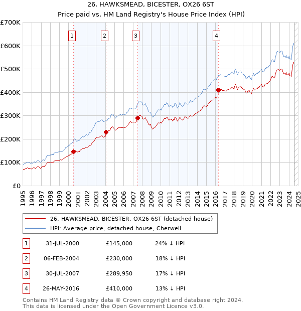 26, HAWKSMEAD, BICESTER, OX26 6ST: Price paid vs HM Land Registry's House Price Index