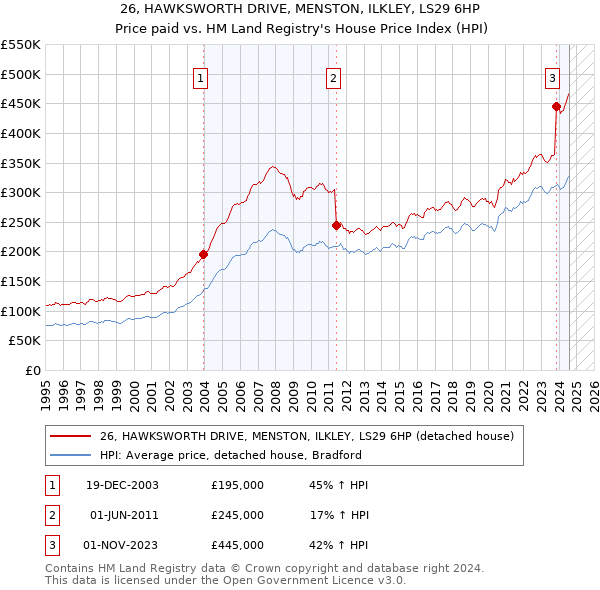 26, HAWKSWORTH DRIVE, MENSTON, ILKLEY, LS29 6HP: Price paid vs HM Land Registry's House Price Index