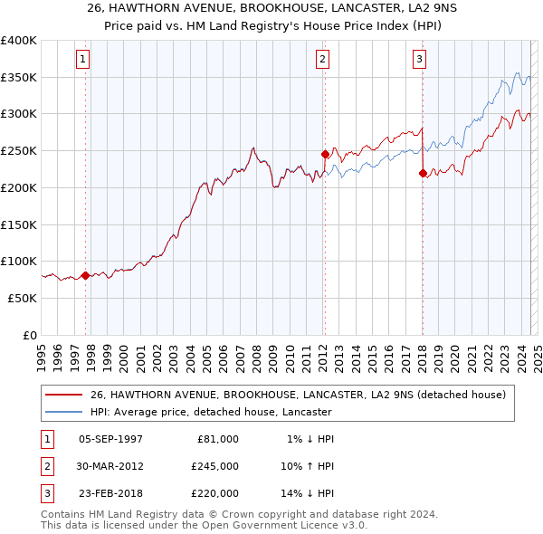 26, HAWTHORN AVENUE, BROOKHOUSE, LANCASTER, LA2 9NS: Price paid vs HM Land Registry's House Price Index