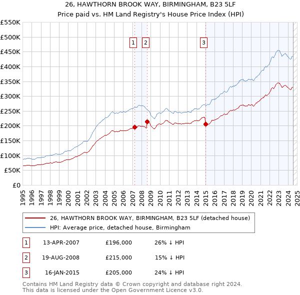 26, HAWTHORN BROOK WAY, BIRMINGHAM, B23 5LF: Price paid vs HM Land Registry's House Price Index