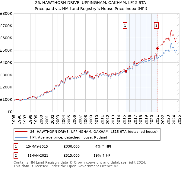 26, HAWTHORN DRIVE, UPPINGHAM, OAKHAM, LE15 9TA: Price paid vs HM Land Registry's House Price Index