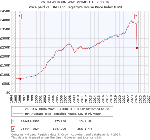 26, HAWTHORN WAY, PLYMOUTH, PL3 6TP: Price paid vs HM Land Registry's House Price Index