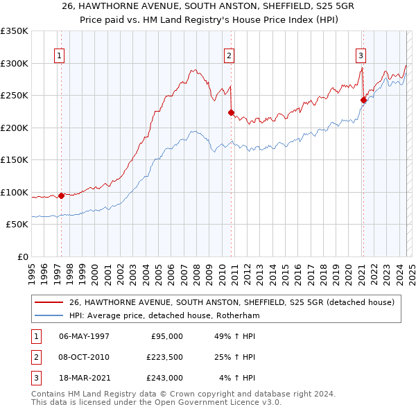 26, HAWTHORNE AVENUE, SOUTH ANSTON, SHEFFIELD, S25 5GR: Price paid vs HM Land Registry's House Price Index