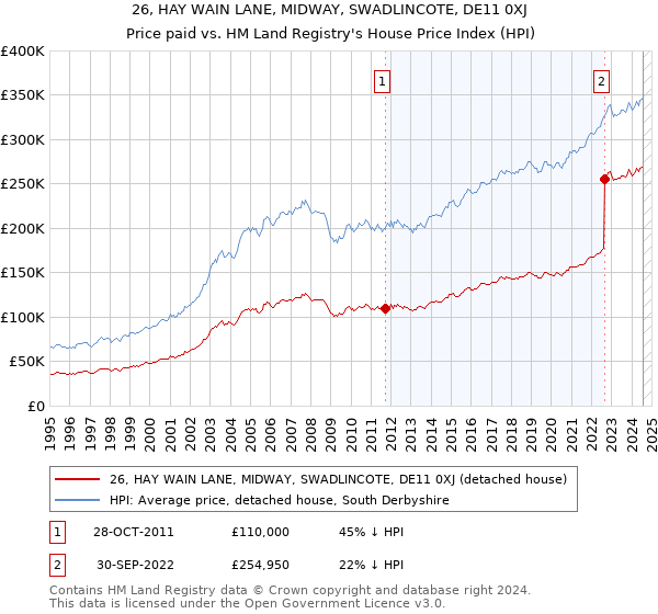 26, HAY WAIN LANE, MIDWAY, SWADLINCOTE, DE11 0XJ: Price paid vs HM Land Registry's House Price Index