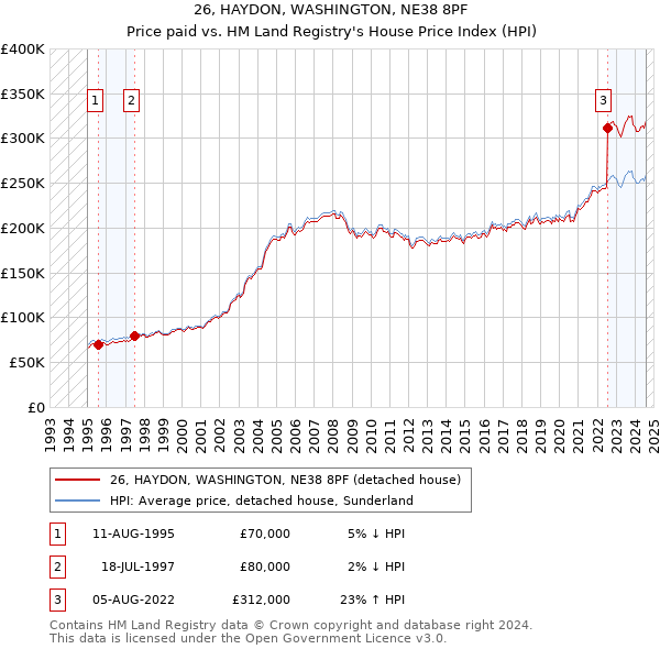 26, HAYDON, WASHINGTON, NE38 8PF: Price paid vs HM Land Registry's House Price Index