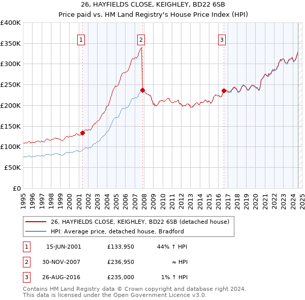 26, HAYFIELDS CLOSE, KEIGHLEY, BD22 6SB: Price paid vs HM Land Registry's House Price Index