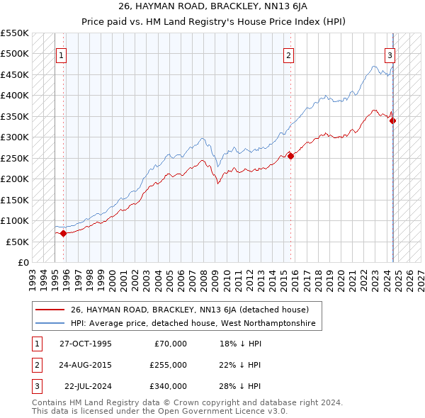 26, HAYMAN ROAD, BRACKLEY, NN13 6JA: Price paid vs HM Land Registry's House Price Index