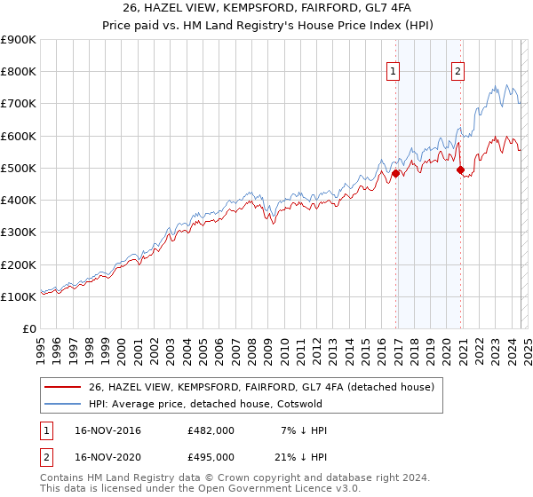 26, HAZEL VIEW, KEMPSFORD, FAIRFORD, GL7 4FA: Price paid vs HM Land Registry's House Price Index