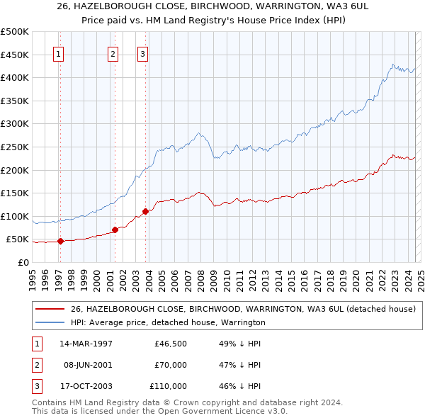 26, HAZELBOROUGH CLOSE, BIRCHWOOD, WARRINGTON, WA3 6UL: Price paid vs HM Land Registry's House Price Index