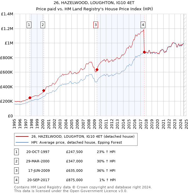 26, HAZELWOOD, LOUGHTON, IG10 4ET: Price paid vs HM Land Registry's House Price Index