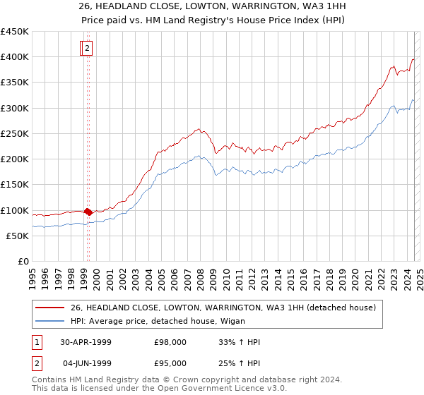 26, HEADLAND CLOSE, LOWTON, WARRINGTON, WA3 1HH: Price paid vs HM Land Registry's House Price Index