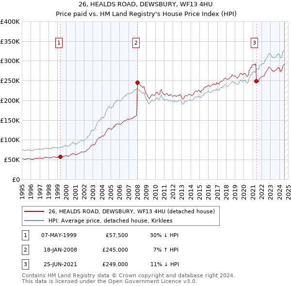 26, HEALDS ROAD, DEWSBURY, WF13 4HU: Price paid vs HM Land Registry's House Price Index