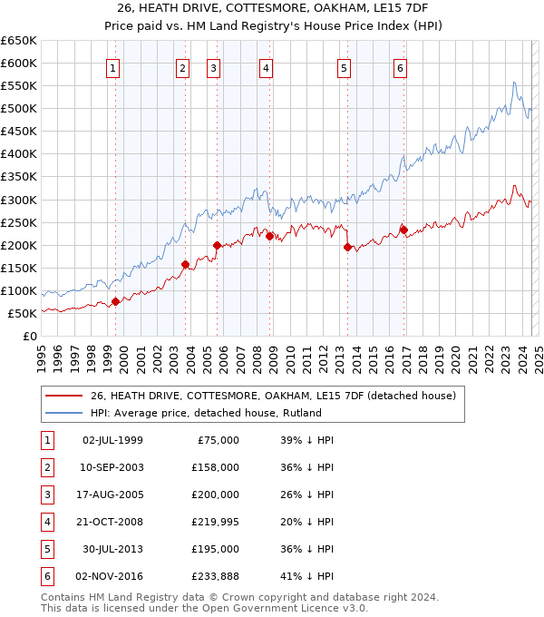 26, HEATH DRIVE, COTTESMORE, OAKHAM, LE15 7DF: Price paid vs HM Land Registry's House Price Index