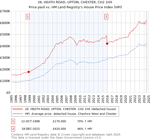 26, HEATH ROAD, UPTON, CHESTER, CH2 1HX: Price paid vs HM Land Registry's House Price Index