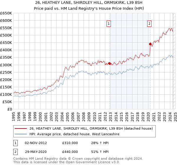 26, HEATHEY LANE, SHIRDLEY HILL, ORMSKIRK, L39 8SH: Price paid vs HM Land Registry's House Price Index