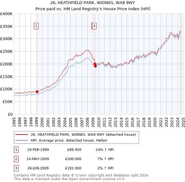 26, HEATHFIELD PARK, WIDNES, WA8 9WY: Price paid vs HM Land Registry's House Price Index