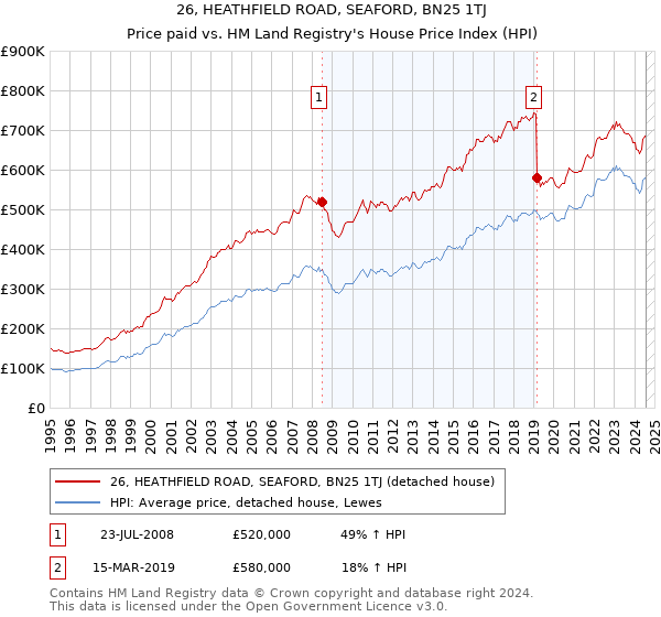 26, HEATHFIELD ROAD, SEAFORD, BN25 1TJ: Price paid vs HM Land Registry's House Price Index