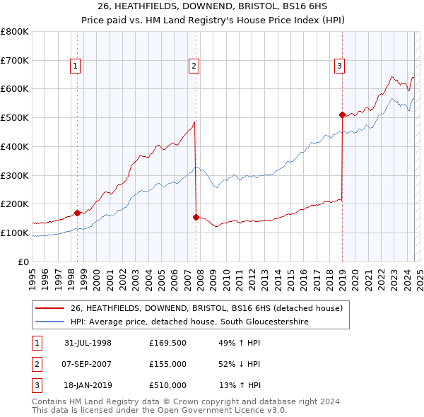 26, HEATHFIELDS, DOWNEND, BRISTOL, BS16 6HS: Price paid vs HM Land Registry's House Price Index