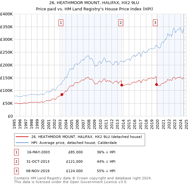 26, HEATHMOOR MOUNT, HALIFAX, HX2 9LU: Price paid vs HM Land Registry's House Price Index