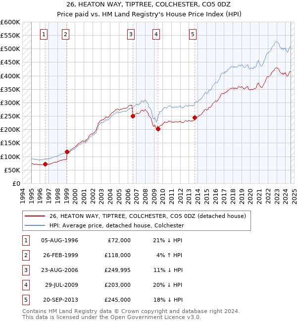 26, HEATON WAY, TIPTREE, COLCHESTER, CO5 0DZ: Price paid vs HM Land Registry's House Price Index