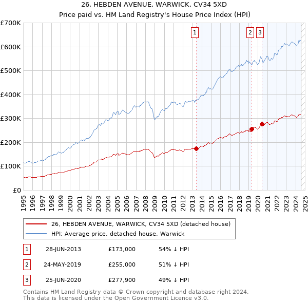 26, HEBDEN AVENUE, WARWICK, CV34 5XD: Price paid vs HM Land Registry's House Price Index