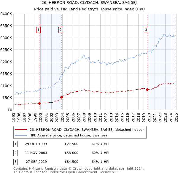 26, HEBRON ROAD, CLYDACH, SWANSEA, SA6 5EJ: Price paid vs HM Land Registry's House Price Index