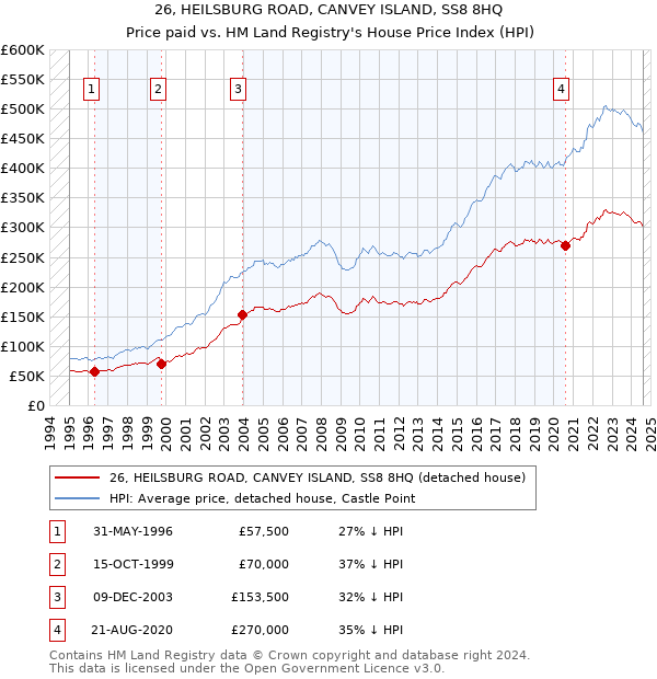 26, HEILSBURG ROAD, CANVEY ISLAND, SS8 8HQ: Price paid vs HM Land Registry's House Price Index