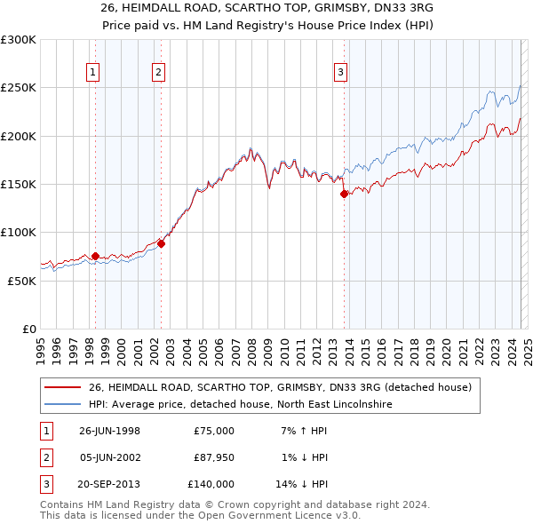 26, HEIMDALL ROAD, SCARTHO TOP, GRIMSBY, DN33 3RG: Price paid vs HM Land Registry's House Price Index