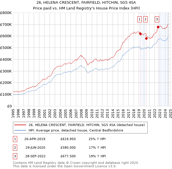 26, HELENA CRESCENT, FAIRFIELD, HITCHIN, SG5 4SA: Price paid vs HM Land Registry's House Price Index