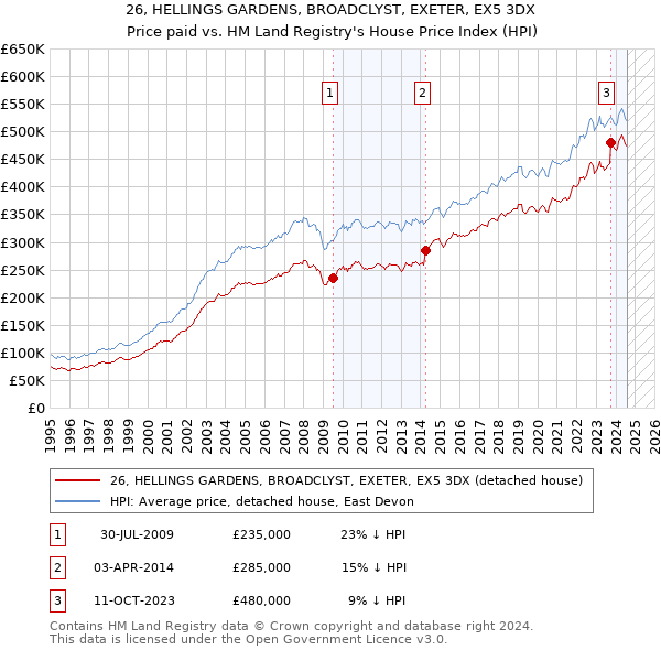 26, HELLINGS GARDENS, BROADCLYST, EXETER, EX5 3DX: Price paid vs HM Land Registry's House Price Index