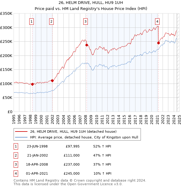 26, HELM DRIVE, HULL, HU9 1UH: Price paid vs HM Land Registry's House Price Index