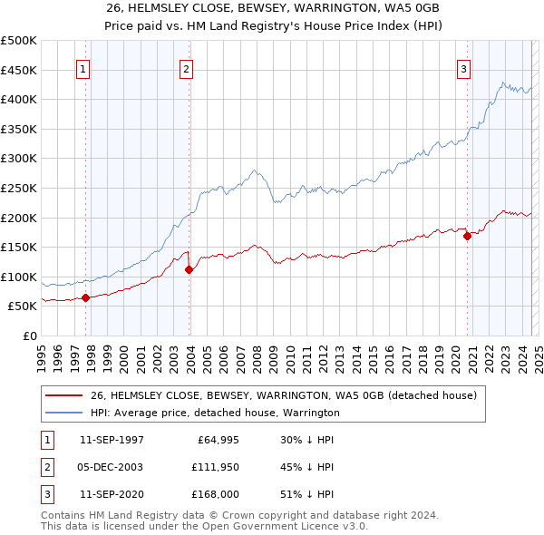 26, HELMSLEY CLOSE, BEWSEY, WARRINGTON, WA5 0GB: Price paid vs HM Land Registry's House Price Index