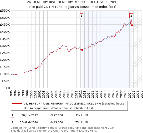 26, HENBURY RISE, HENBURY, MACCLESFIELD, SK11 9NW: Price paid vs HM Land Registry's House Price Index